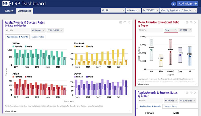 NIH LRP Dashboard Compendium - Demographics tab screeshot